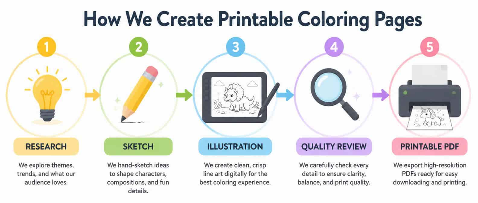 Our Design Process-5 steps